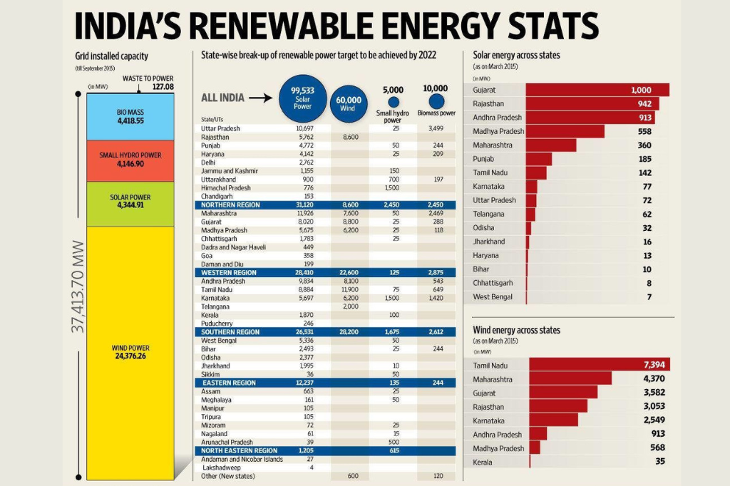 india renewable energy statistics